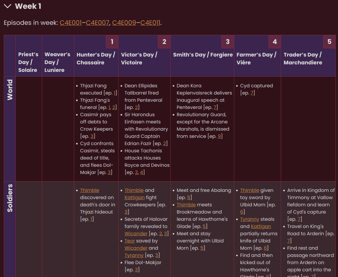 Week 1 of a calendar, with days “Priest’s Day / Solaire”, “Weaver’s Day / Luniere”, “Hunter’s Day / Chassaire”, “Victor’s Day / Victoire”, “Smith’s Day / Forgiere”, “Farmer’s Day / Viére”, and “Trader’s Day / Marchandiere”. Hunter’s Day through Trader’s Day are labeled 1 through 5, and the episodes in the week are listed as C4E001–C4E007 and C4E009–C4E011. Two rows are visible in the calendar, showing events for “World” and for “Soldiers”. Events are labeled with episode numbers and character links, and include things like “Thjazi Fang executed” and “Thimble given toy sword by Ulbid Morn”.